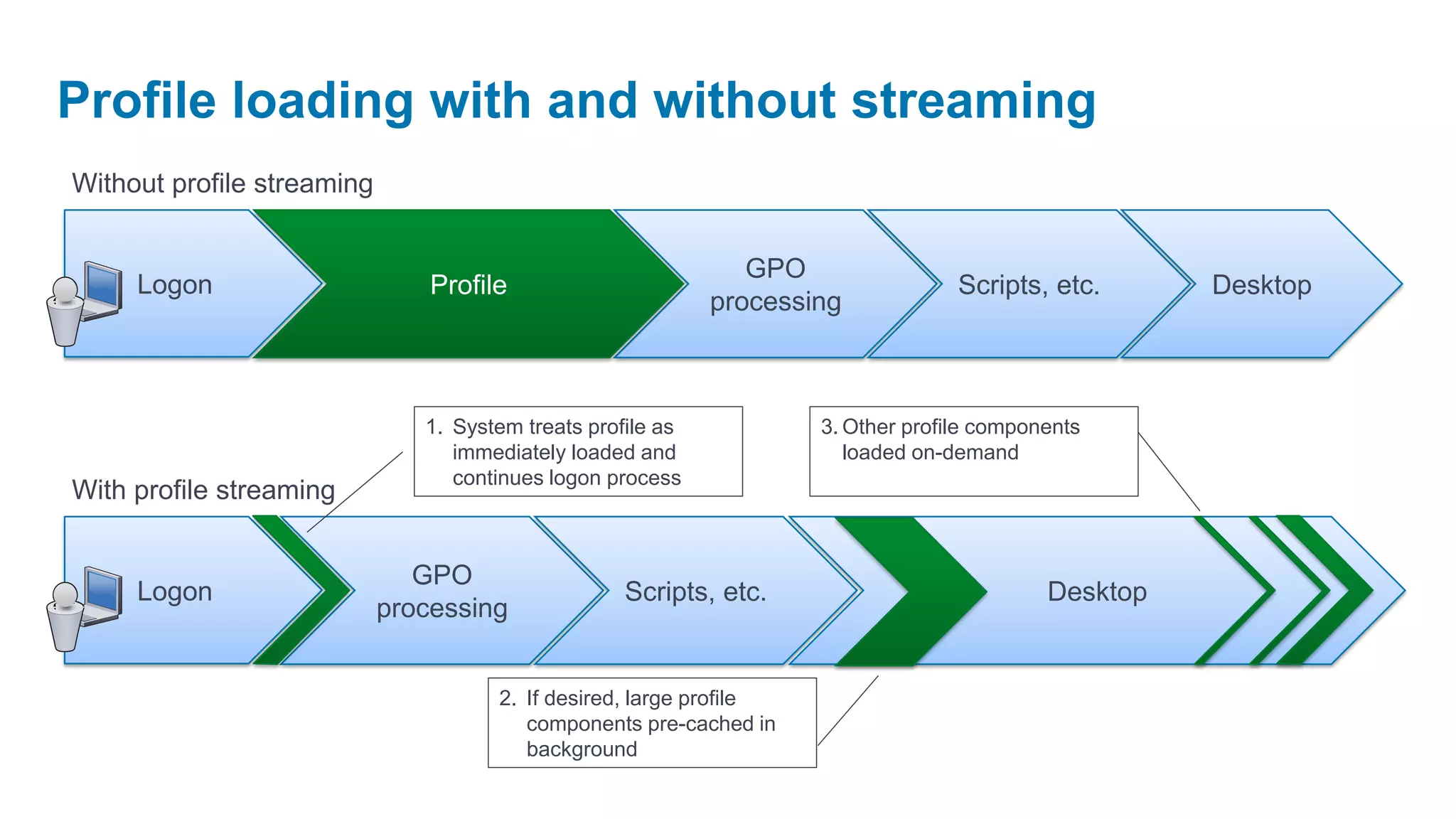 Profile loading with and without streaming
Without profile streaming


                                                                GPO
     Logon                      Profile                                            Scripts, etc.      Desktop
                                                             processing



                               1. System treats profile as           3. Other profile components
                                  immediately loaded and                loaded on-demand
                                  continues logon process
With profile streaming


                               GPO
     Logon                                          Scripts, etc.                           Desktop
                            processing


                                      2. If desired, large profile
                                         components pre-cached in
                                         background
 