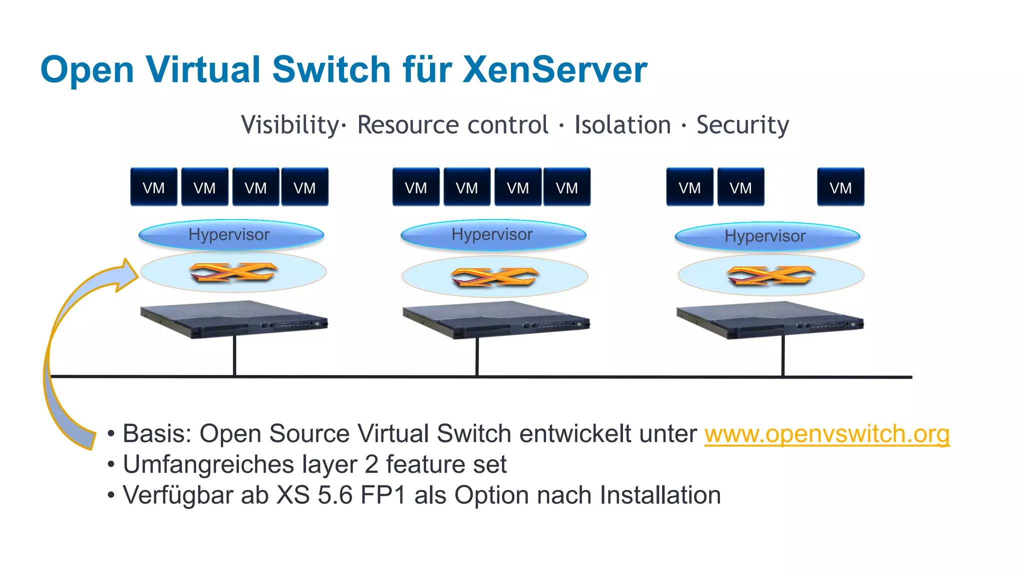 Open Virtual Switch für XenServer
                 Visibility· Resource control · Isolation · Security

      VM   VM    VM     VM      VM   VM    VM     VM     VM   VM           VM


           Hypervisor                Hypervisor               Hypervisor




   • Basis: Open Source Virtual Switch entwickelt unter www.openvswitch.org
   • Umfangreiches layer 2 feature set
   • Verfügbar ab XS 5.6 FP1 als Option nach Installation
 