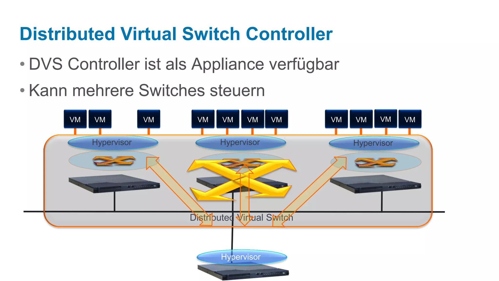 Distributed Virtual Switch Controller
• DVS Controller ist als Appliance verfügbar
• Kann mehrere Switches steuern
      VM   VM           VM    VM     VM    VM    VM       VM   VM    VM     VM


           Hypervisor               Hypervisor                 Hypervisor




                             Distributed Virtual Switch



                                    Hypervisor
 
