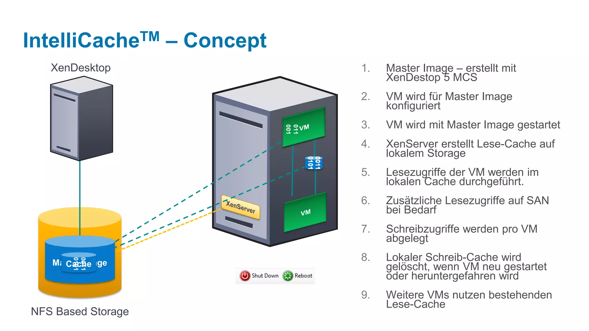 IntelliCacheTM – Concept
   XenDesktop                           1.   Master Image – erstellt mit
                                             XenDestop 5 MCS
                                        2.   VM wird für Master Image
                                             konfiguriert
                                        3.   VM wird mit Master Image gestartet




                           001
                           011
                                        4.   XenServer erstellt Lese-Cache auf
                                             lokalem Storage




                                 0101
                                 0011
                                        5.   Lesezugriffe der VM werden im
                                             lokalen Cache durchgeführt.
                                        6.   Zusätzliche Lesezugriffe auf SAN
                                             bei Bedarf
                                        7.   Schreibzugriffe werden pro VM
                                             abgelegt
                                        8.   Lokaler Schreib-Cache wird
       0101
       0011




   Master Image
     Cache                                   gelöscht, wenn VM neu gestartet
                                             oder heruntergefahren wird
                                        9.   Weitere VMs nutzen bestehenden
                                             Lese-Cache
NFS Based Storage
 