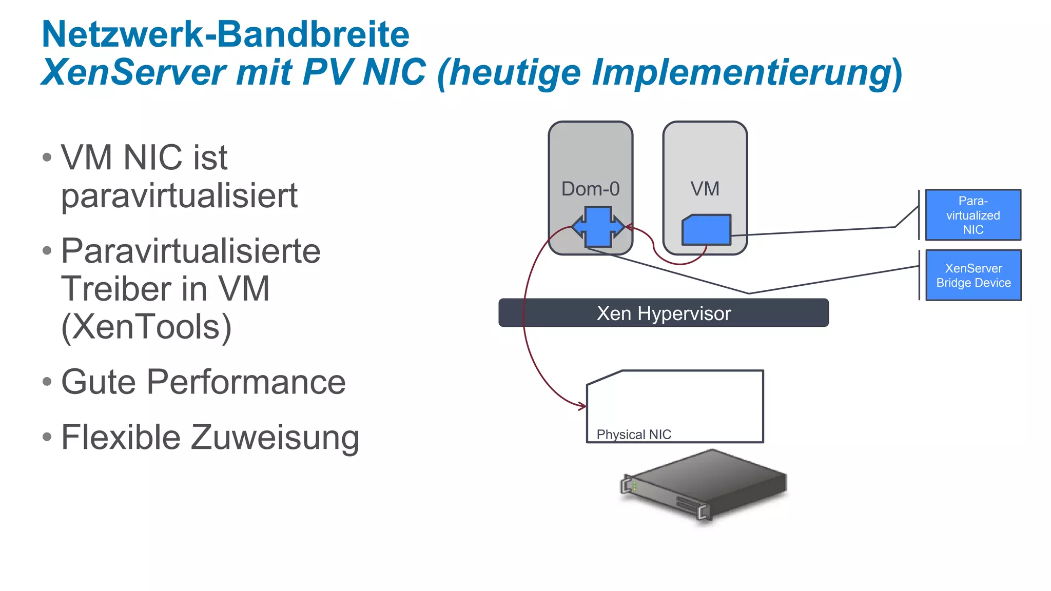 Netzwerk-Bandbreite
XenServer mit PV NIC (heutige Implementierung)

• VM NIC ist
                           Dom-0             VM
  paravirtualisiert                                   Para-
                                                   virtualized
                                                       NIC

• Paravirtualisierte                               XenServer

  Treiber in VM                                   Bridge Device

                              Xen Hypervisor
  (XenTools)
• Gute Performance
• Flexible Zuweisung          Physical NIC
 