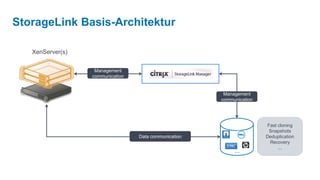 StorageLink Basis-Architektur

   XenServer(s)


                   Management
                  communication


                                                        Management
                                                       communication




                                                                       Fast cloning
                                                                        Snapshots
                                  Data communication                   Deduplication
                                                                        Recovery
                                                                            ...
                                                            ...
 