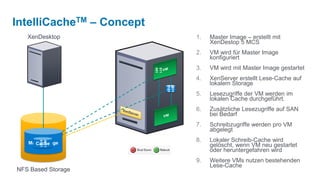 IntelliCacheTM – Concept
   XenDesktop                           1.   Master Image – erstellt mit
                                             XenDestop 5 MCS
                                        2.   VM wird für Master Image
                                             konfiguriert
                                        3.   VM wird mit Master Image gestartet




                           001
                           011
                                        4.   XenServer erstellt Lese-Cache auf
                                             lokalem Storage




                                 0101
                                 0011
                                        5.   Lesezugriffe der VM werden im
                                             lokalen Cache durchgeführt.
                                        6.   Zusätzliche Lesezugriffe auf SAN
                                             bei Bedarf
                                        7.   Schreibzugriffe werden pro VM
                                             abgelegt
                                        8.   Lokaler Schreib-Cache wird
       0101
       0011




   Master Image
     Cache                                   gelöscht, wenn VM neu gestartet
                                             oder heruntergefahren wird
                                        9.   Weitere VMs nutzen bestehenden
                                             Lese-Cache
NFS Based Storage
 
