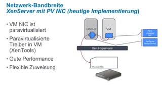 Netzwerk-Bandbreite
XenServer mit PV NIC (heutige Implementierung)

• VM NIC ist
                           Dom-0             VM
  paravirtualisiert                                   Para-
                                                   virtualized
                                                       NIC

• Paravirtualisierte                               XenServer

  Treiber in VM                                   Bridge Device

                              Xen Hypervisor
  (XenTools)
• Gute Performance
• Flexible Zuweisung          Physical NIC
 