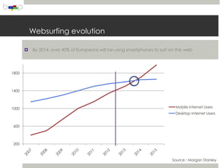 Websurfing evolution

          By 2014, over 40% of Europeans will be using smartphones to surf on the web




1800



1400



1000                                                                          Mobile Internet Users
                                                                              Desktop Internet Users


600



200



                                                                            Source : Morgan Stanley
 