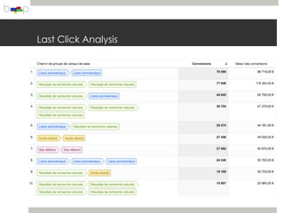 Last Click Analysis
 