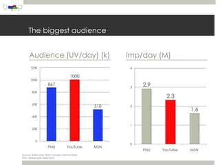 The biggest audience


     Audience (UV/day) (k)                          Imp/day (M)
      1200                                           4

                                     1000
      1000
                    867
                                                     3
                                                         2.9
       800
                                                                 2.3
       600
                                              510    2
                                                                         1.6
       400

                                                     1
       200



          0
                                                     0
                    PNU            YouTube    MSN
                                                         PNU   YouTube   MSN
Source: Ratecards DMA, Google Internal Data
PNU: newspaper selection)
 