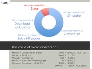 Macro conversion:
                  Sales
                                             Micro conversion 1:
                                                   Simulator
Micro conversion 4:
  Download
  calculator
                                           Micro conversion 2:
     Micro conversion 3:                         Contact us
     Job / HR pages

The value of micro conversions
Macro = Online sale of a loan            1 000   = 18 000 € ROI 150%
Micro 1 = Simulator                      4 000   =      0€
Micro 2 = Contact us                       500   = 4 500 €
Micro 3 = Jobs – recruitment page          150   = 15 000 €
Micro 4 = Download calculator            4 350   = 4 350 €
                                    12 000        41 850 € ROI 350%
 
