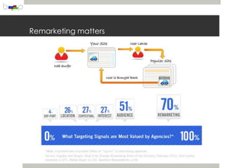Remarketing matters
 