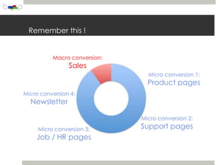 Remember this !


          Macro conversion:
                Sales
                                Micro conversion 1:
                                Product pages
Micro conversion 4:
  Newsletter

                              Micro conversion 2:
     Micro conversion 3:      Support pages
    Job / HR pages
 