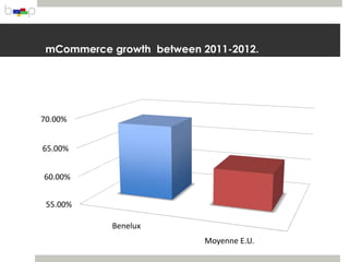 mCommerce growth between 2011-2012.




70.00%


65.00%


60.00%


 55.00%

           Benelux
                           Moyenne E.U.
 