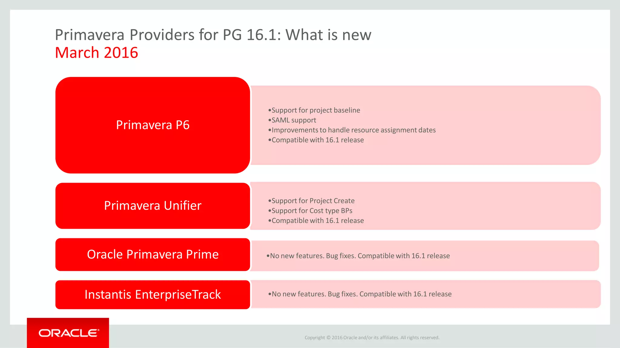Copyright © 2016 Oracle and/or its affiliates. All rights reserved.
Primavera Providers for PG 16.1: What is new
March 2016
•Support for project baseline
•SAML support
•Improvements to handle resource assignment dates
•Compatible with 16.1 release
Primavera P6
•Support for Project Create
•Support for Cost type BPs
•Compatible with 16.1 release
Primavera Unifier
•No new features. Bug fixes. Compatible with 16.1 releaseOracle Primavera Prime
•No new features. Bug fixes. Compatible with 16.1 releaseInstantis EnterpriseTrack
 