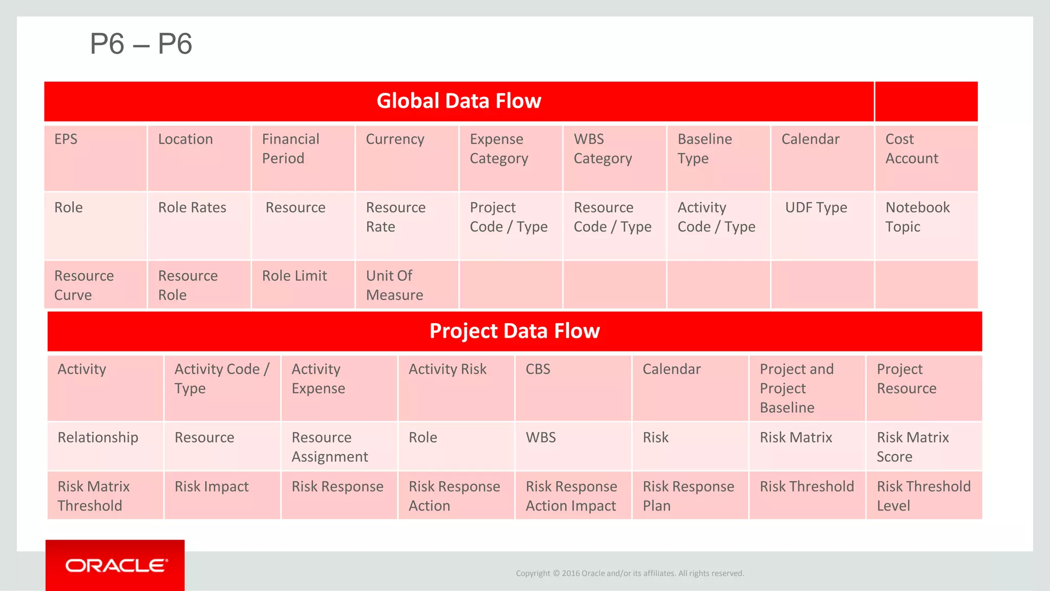 Copyright © 2016 Oracle and/or its affiliates. All rights reserved.
P6 – P6
Global Data Flow
EPS Location Financial
Period
Currency Expense
Category
WBS
Category
Baseline
Type
Calendar Cost
Account
Role Role Rates Resource Resource
Rate
Project
Code / Type
Resource
Code / Type
Activity
Code / Type
UDF Type Notebook
Topic
Resource
Curve
Resource
Role
Role Limit Unit Of
Measure
Project Data Flow
Activity Activity Code /
Type
Activity
Expense
Activity Risk CBS Calendar Project and
Project
Baseline
Project
Resource
Relationship Resource Resource
Assignment
Role WBS Risk Risk Matrix Risk Matrix
Score
Risk Matrix
Threshold
Risk Impact Risk Response Risk Response
Action
Risk Response
Action Impact
Risk Response
Plan
Risk Threshold Risk Threshold
Level
 