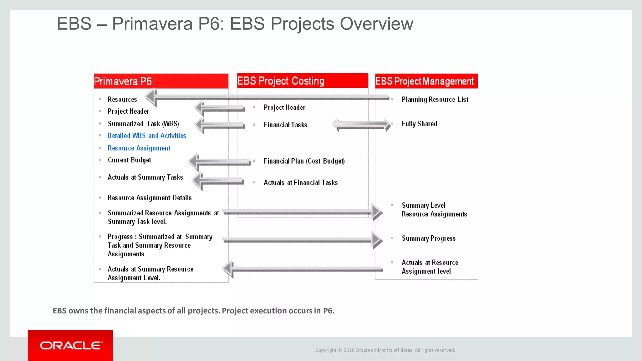 Copyright © 2016 Oracle and/or its affiliates. All rights reserved.
EBS – Primavera P6: EBS Projects Overview
EBS owns the financial aspectsof all projects.Project execution occursin P6.
 