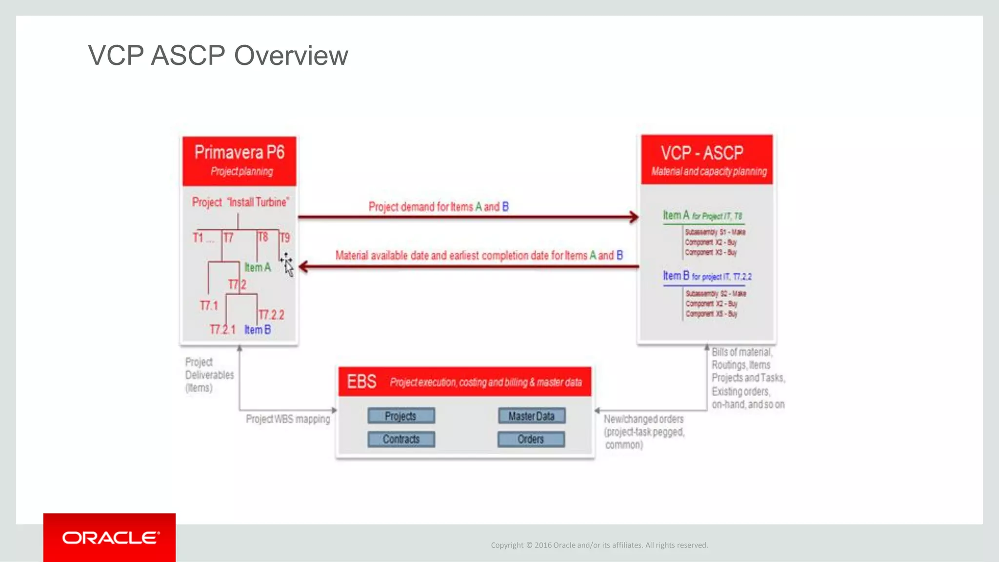 Copyright © 2016 Oracle and/or its affiliates. All rights reserved.
VCP ASCP Overview
 