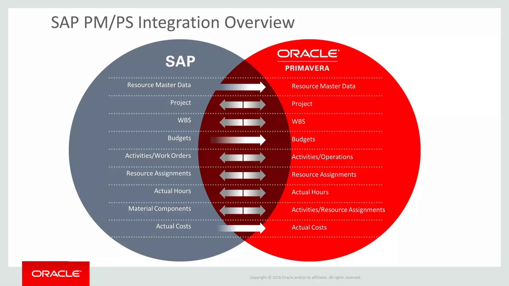 Copyright © 2016 Oracle and/or its affiliates. All rights reserved.
Resource Master Data
Project
WBS
Budgets
Activities/WorkOrders
Resource Assignments
Actual Hours
Material Components
Actual Costs
Resource Master Data
Project
WBS
Budgets
Activities/Operations
Resource Assignments
Actual Hours
Activities/ResourceAssignments
Actual Costs
SAP PM/PS Integration Overview
 