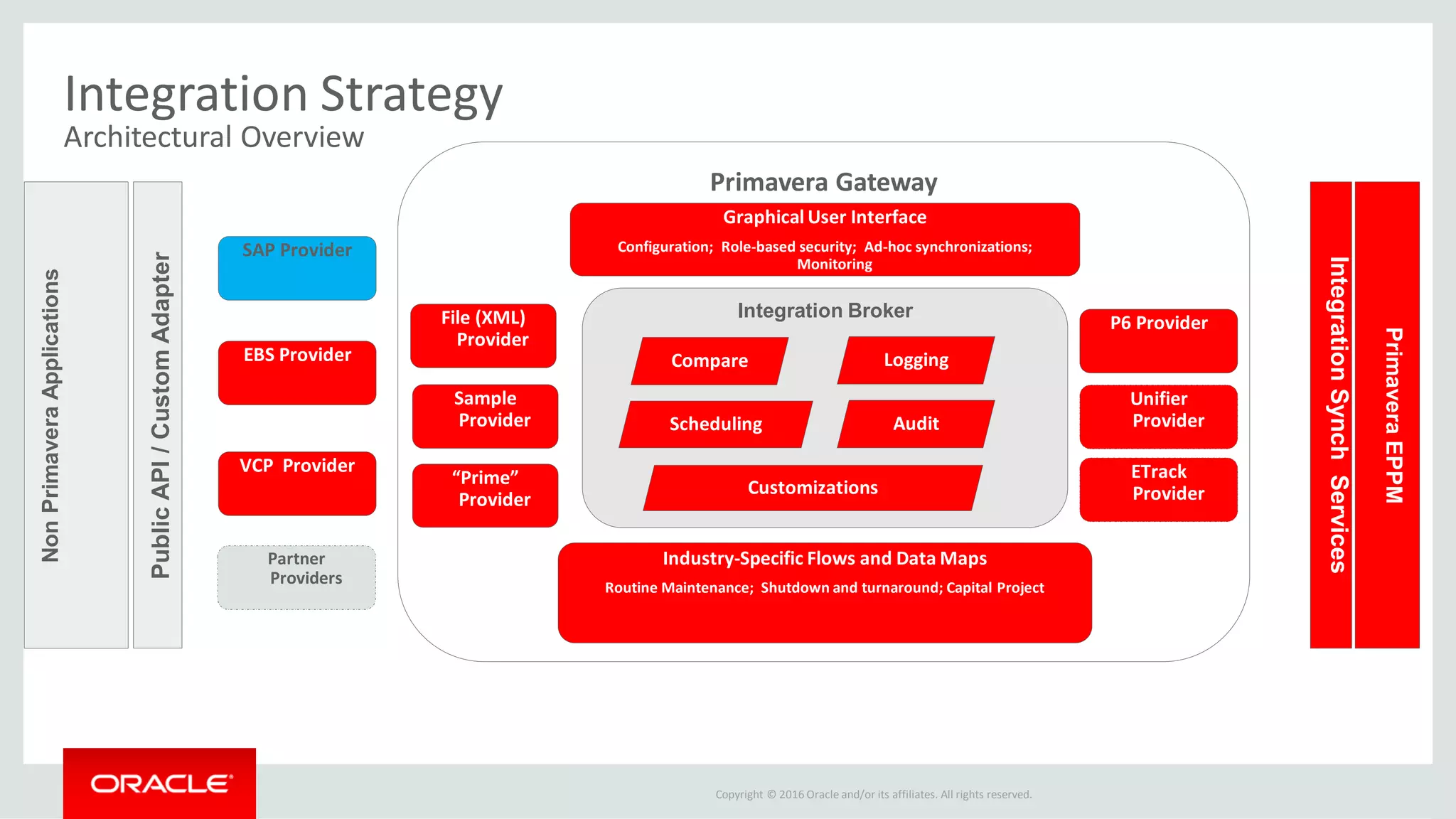 Copyright © 2016 Oracle and/or its affiliates. All rights reserved.
Integration Strategy
Architectural Overview
Primavera Gateway
NonPrimaveraApplications
PrimaveraEPPM
Integration Broker
Graphical User Interface
Configuration; Role-based security; Ad-hoc synchronizations;
Monitoring
SAP Provider
Unifier
Provider
EBS Provider
VCP Provider
P6 Provider
PublicAPI/CustomAdapter
IntegrationSynchServices
Compare
Industry-Specific Flows and Data Maps
Routine Maintenance; Shutdown and turnaround; Capital Project
Logging
Scheduling Audit
Customizations
Sample
Provider
ETrack
Provider
“Prime”
Provider
Partner
Providers
File (XML)
Provider
 