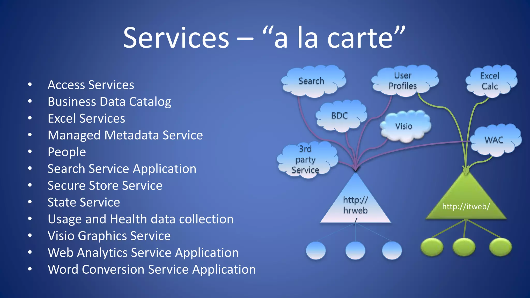 Services – “a la carte”
• Access Services
• Business Data Catalog
• Excel Services
• Managed Metadata Service
• People
• Search Service Application
• Secure Store Service
• State Service
• Usage and Health data collection
• Visio Graphics Service
• Web Analytics Service Application
• Word Conversion Service Application
http://
hrweb
/
http://itweb/
Search
User
Profiles
Excel
Calc
Visio
3rd
party
Service
BDC
WAC
 