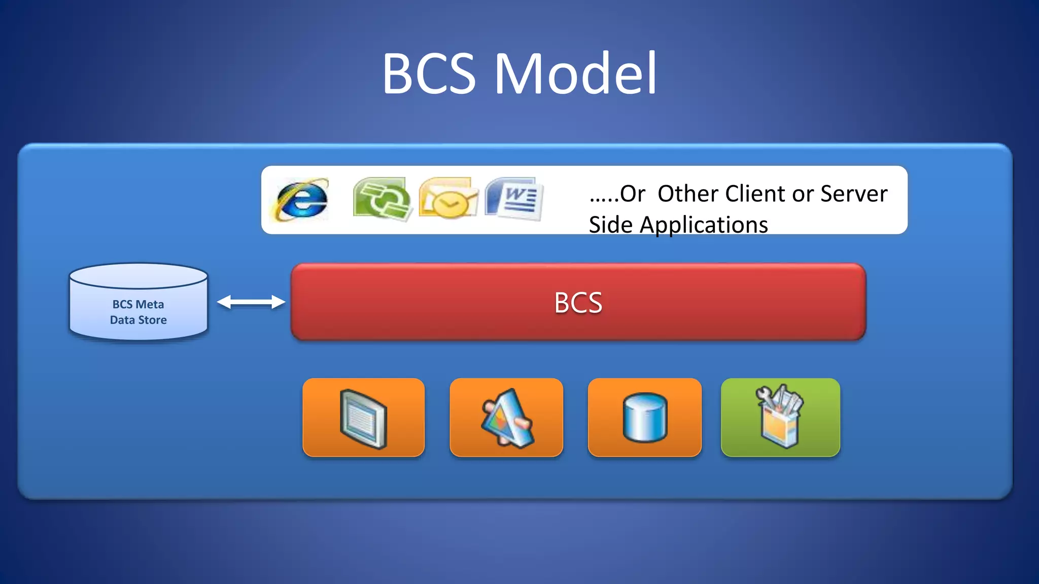 BCS Model
…..Or Other Client or Server
Side Applications
BCS Meta
Data Store
 