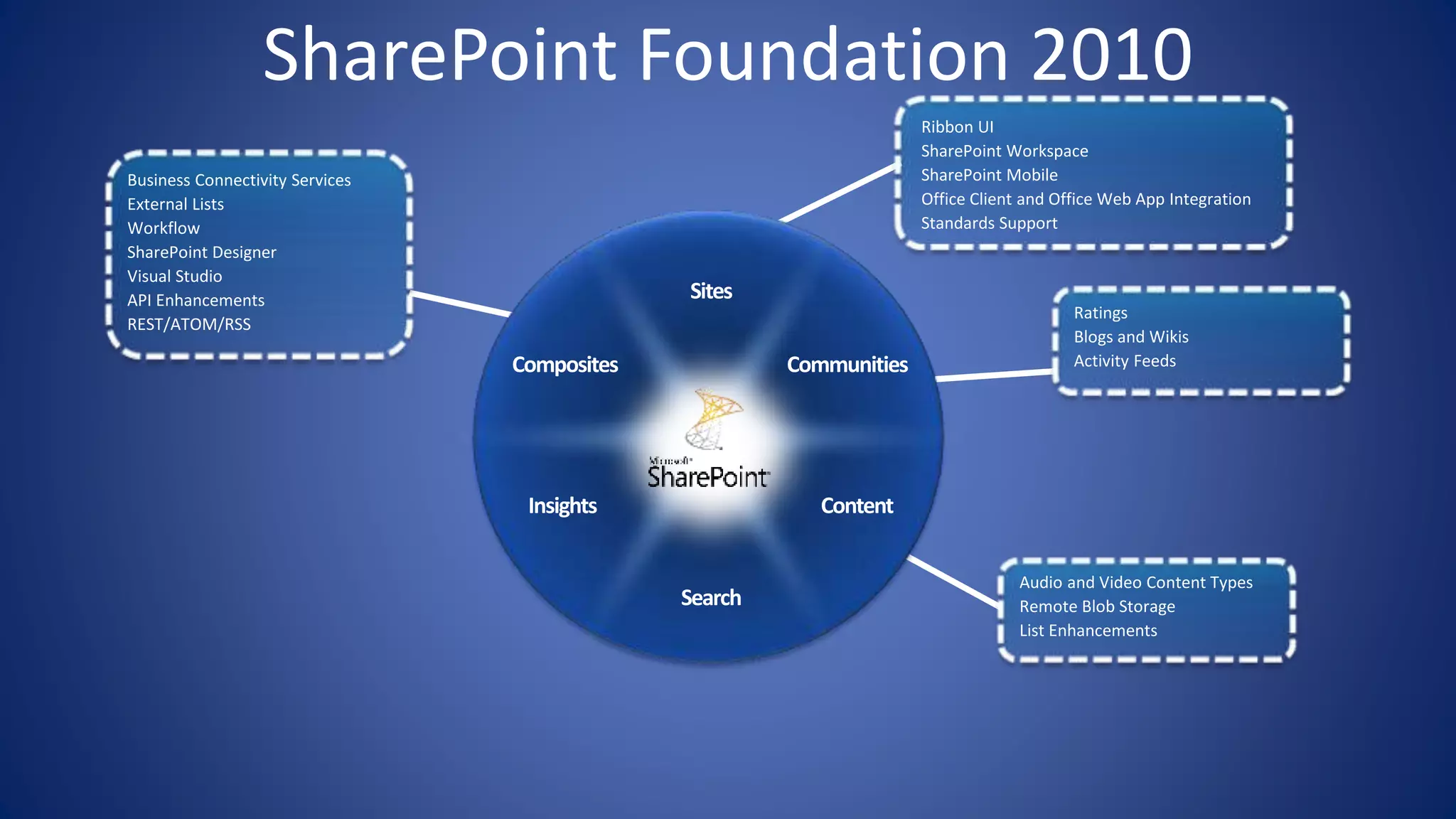 SharePoint Foundation 2010
Ribbon UI
SharePoint Workspace
SharePoint Mobile
Office Client and Office Web App Integration
Standards Support
Ratings
Blogs and Wikis
Activity Feeds
Audio and Video Content Types
Remote Blob Storage
List Enhancements
Business Connectivity Services
External Lists
Workflow
SharePoint Designer
Visual Studio
API Enhancements
REST/ATOM/RSS
 