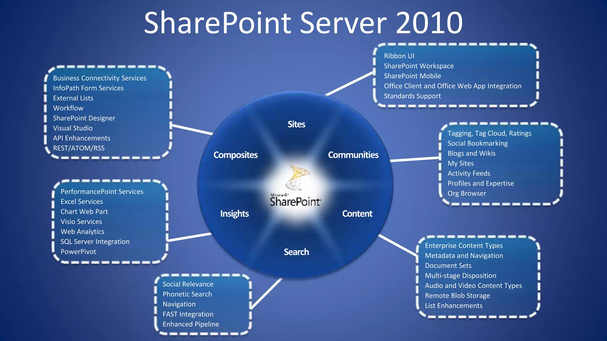 SharePoint Server 2010
Ribbon UI
SharePoint Workspace
SharePoint Mobile
Office Client and Office Web App Integration
Standards Support
Tagging, Tag Cloud, Ratings
Social Bookmarking
Blogs and Wikis
My Sites
Activity Feeds
Profiles and Expertise
Org Browser
Enterprise Content Types
Metadata and Navigation
Document Sets
Multi-stage Disposition
Audio and Video Content Types
Remote Blob Storage
List Enhancements
Social Relevance
Phonetic Search
Navigation
FAST Integration
Enhanced Pipeline
PerformancePoint Services
Excel Services
Chart Web Part
Visio Services
Web Analytics
SQL Server Integration
PowerPivot
Business Connectivity Services
InfoPath Form Services
External Lists
Workflow
SharePoint Designer
Visual Studio
API Enhancements
REST/ATOM/RSS
 