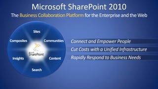 Microsoft SharePoint 2010
TheBusinessCollaborationPlatformfortheEnterpriseandtheWeb
 
