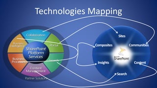 Technologies Mapping
 