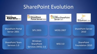 SharePoint Evolution
SharePoint Portal
Server 2001
SPS 2003 MOSS 2007
SharePoint Server
2010
SharePoint Team
Services 1.0
Windows
SharePoint
Services (WSS) 2.0
WSS 3.0
SharePoint
Foundation 2010
 