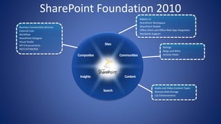 SharePoint Foundation 2010
Ribbon UI
SharePoint Workspace
SharePoint Mobile
Office Client and Office Web App Integration
Standards Support
Ratings
Blogs and Wikis
Activity Feeds
Audio and Video Content Types
Remote Blob Storage
List Enhancements
Business Connectivity Services
External Lists
Workflow
SharePoint Designer
Visual Studio
API Enhancements
REST/ATOM/RSS
 