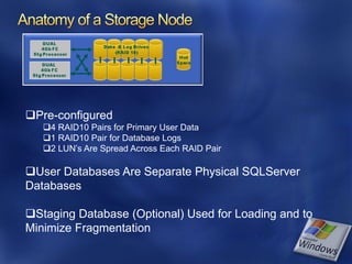 Pre-configured
   4 RAID10 Pairs for Primary User Data
   1 RAID10 Pair for Database Logs
   2 LUN’s Are Spread Across Each RAID Pair

User Databases Are Separate Physical SQLServer
Databases

Staging Database (Optional) Used for Loading and to
Minimize Fragmentation
 