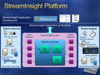 .NET
StreamInsight Application                                              C#
Development                                                           LINQ

                               StreamInsight Application at Runtime
 Event sources                                                                 Event targets

                            Input        StreamInsight Engine    Output
   Devices, Sensors        Adapters                             Adapters     Pagers &
                                                                             Monitoring devices
                                         Standing Queries                               KPI
                                                                                    `   Dashboards,
   Web servers                                                                          SharePoint UI
                                          Query         Query
                                          Logic         Logic


                                                                                    Trading stations
Event stores &
Databases                                               Query
                                                        Logic


Stock ticker, news feeds                                                     Event stores & Databases
 