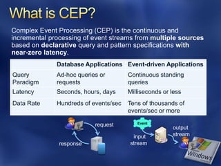 Database Applications Event-driven Applications
Query       Ad-hoc queries or        Continuous standing
Paradigm    requests                 queries
Latency     Seconds, hours, days     Milliseconds or less
Data Rate   Hundreds of events/sec   Tens of thousands of
                                     events/sec or more
                                        Event
                         request
                                                     output
                                      input          stream
            response                 stream
 