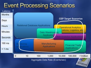Latency
Months
                                                       CEP Target Scenarios
Days

Hours         Relational Database Applications
                                                      Operational Analytics
                                                    Applications, Logistics, etc.
Minutes                             Data Warehousing
                                       Applications
Seconds                                             Web Analytics Applications

100 ms        Monitoring               Manufacturing
                                                                Financial Trading
              Applications              Applications
< 1 ms                                                          Applications


          0            10        100        1,000      10,000     100,000    ~1million
                             Aggregate Data Rate (Events/sec)
 