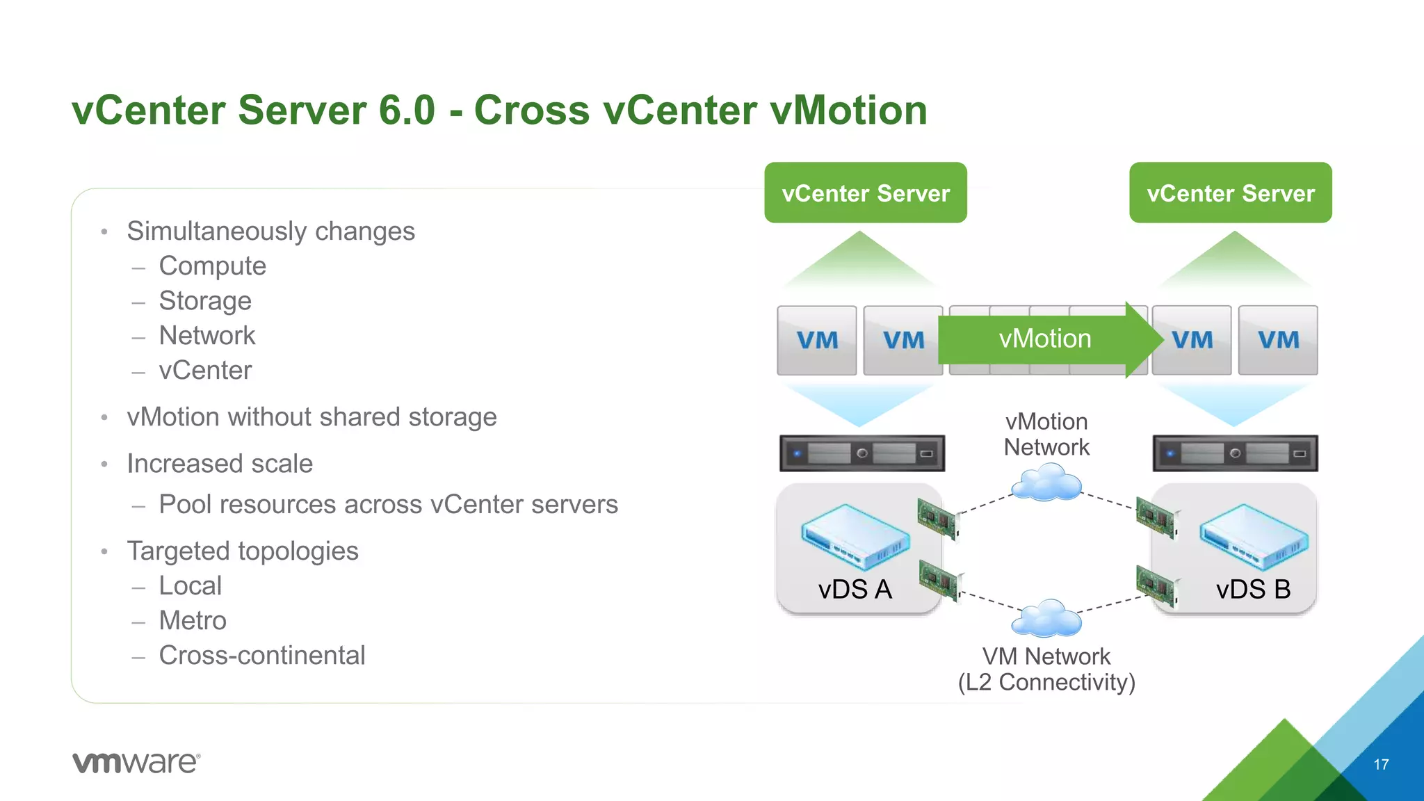 • Simultaneously changes
– Compute
– Storage
– Network
– vCenter
• vMotion without shared storage
• Increased scale
– Pool resources across vCenter servers
• Targeted topologies
– Local
– Metro
– Cross-continental
vCenter Server 6.0 - Cross vCenter vMotion
17
vCenter Server
VM Network
(L2 Connectivity)
vDS A vDS B
vMotion
Network
vMotion
vCenter Server
 