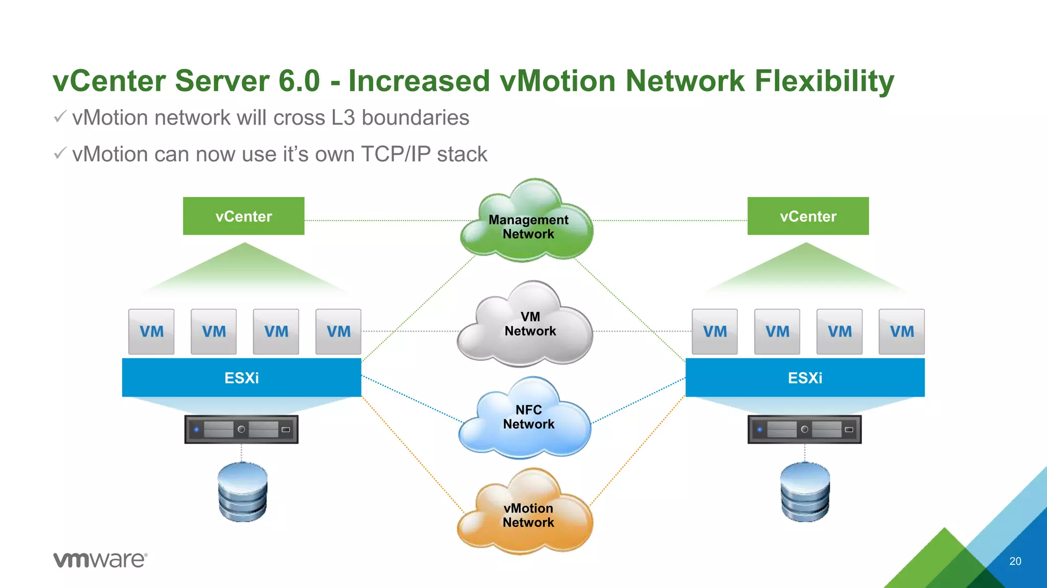 vCenter Server 6.0 - Increased vMotion Network Flexibility
 vMotion network will cross L3 boundaries
 vMotion can now use it’s own TCP/IP stack
vCenter vCenterManagement
Network
VM
Network
vMotion
Network
NFC
Network
ESXi ESXi
20
 