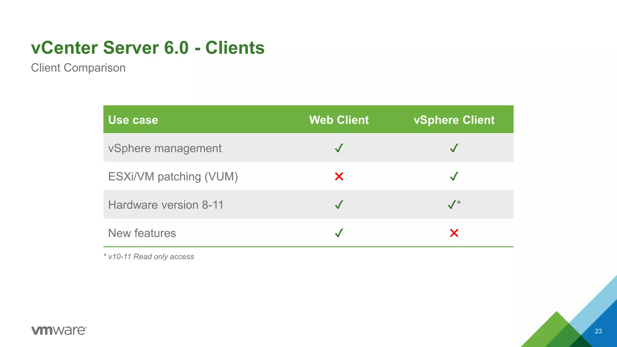 vCenter Server 6.0 - Clients
23
Client Comparison
Use case Web Client vSphere Client
vSphere management ✔ ✔
ESXi/VM patching (VUM) ✖ ✔
Hardware version 8-11 ✔ ✔*
New features ✔ ✖
* v10-11 Read only access
 