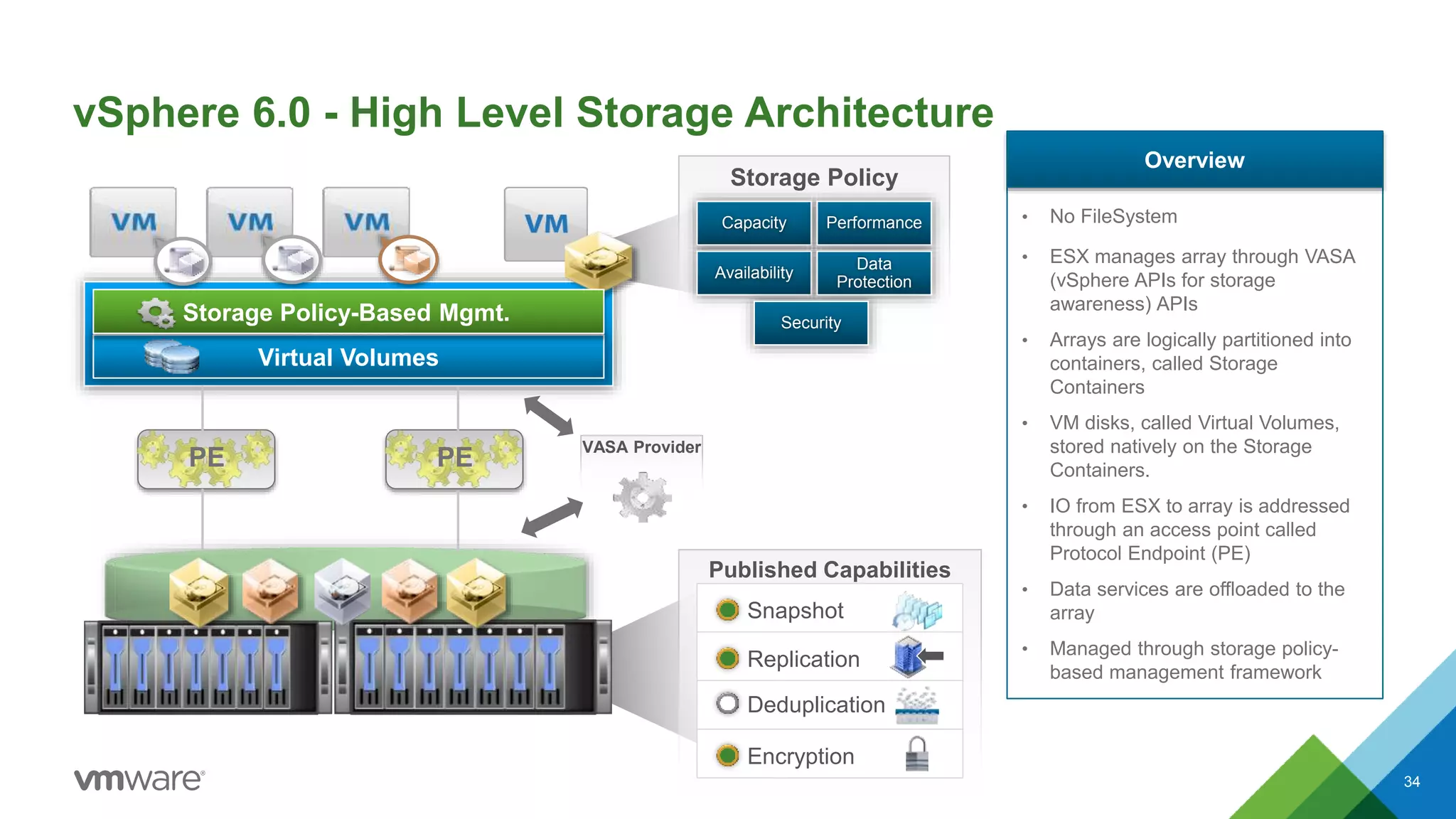 vSphere 6.0 - High Level Storage Architecture
Published Capabilities
Snapshot
Replication
Deduplication
Encryption
Overview
• No FileSystem
• ESX manages array through VASA
(vSphere APIs for storage
awareness) APIs
• Arrays are logically partitioned into
containers, called Storage
Containers
• VM disks, called Virtual Volumes,
stored natively on the Storage
Containers.
• IO from ESX to array is addressed
through an access point called
Protocol Endpoint (PE)
• Data services are offloaded to the
array
• Managed through storage policy-
based management framework
vSphere
Virtual Volumes
Storage Policy
Capacity
Availability
Performance
Data
Protection
Security
PE
VASA Provider
PE
Storage Policy-Based Mgmt.
34
 