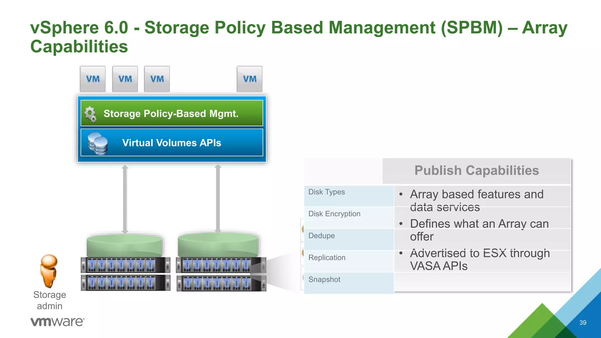 vSphere 6.0 - Storage Policy Based Management (SPBM) – Array
Capabilities
Virtual Volumes APIs
Storage Policy-Based Mgmt.
CV
CV
CV
Storage
admin
Publish Capabilities
• Array based features and
data services
• Defines what an Array can
offer
• Advertised to ESX through
VASA APIs
Disk Types
Disk Encryption
Dedupe
Replication
Snapshot
39
 
