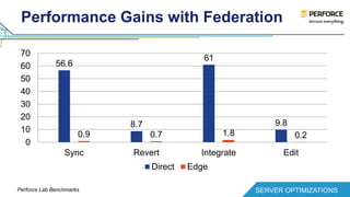 Performance Gains with Federation 
56.6 
8.7 
61 
9.8 
0.9 0.7 1.8 0.2 
70 
60 
50 
40 
30 
20 
10 
0 
Sync Revert Integrate Edit 
Direct Edge 
Perforce Lab Benchmarks SERVER OPTIMIZATIONS 
 