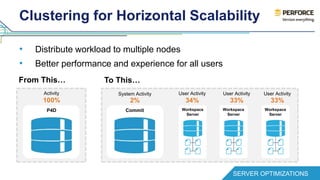 Clustering for Horizontal Scalability 
• Distribute workload to multiple nodes 
• Better performance and experience for all users 
From This… 
Activity 
100% 
P4D 
To This… 
User Activity System Activity User Activity User Activity 
2% 
Commit 
34% 33% 33% 
Workspace 
Server 
Workspace 
Server 
Workspace 
Server 
SERVER OPTIMIZATIONS 
 