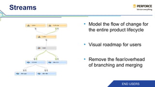 Streams 
• Model the flow of change for 
the entire product lifecycle 
• Visual roadmap for users 
• Remove the fear/overhead 
of branching and merging 
END USERS 
 
