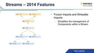 Streams – 2014 Features 
• Frozen Imports and Writeable 
Imports 
– Simplifies the management of 
Components within a Stream 
35END USERS 
 