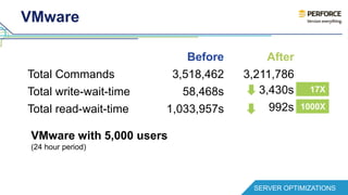 VMware 
Before After 
Total Commands 3,518,462 3,211,786 
Total write-wait-time 58,468s 
Total read-wait-time 1,033,957s 
SERVER OPTIMIZATIONS 
VMware with 5,000 users 
(24 hour period) 
3,430s 
992s 1000X 
17X 
 