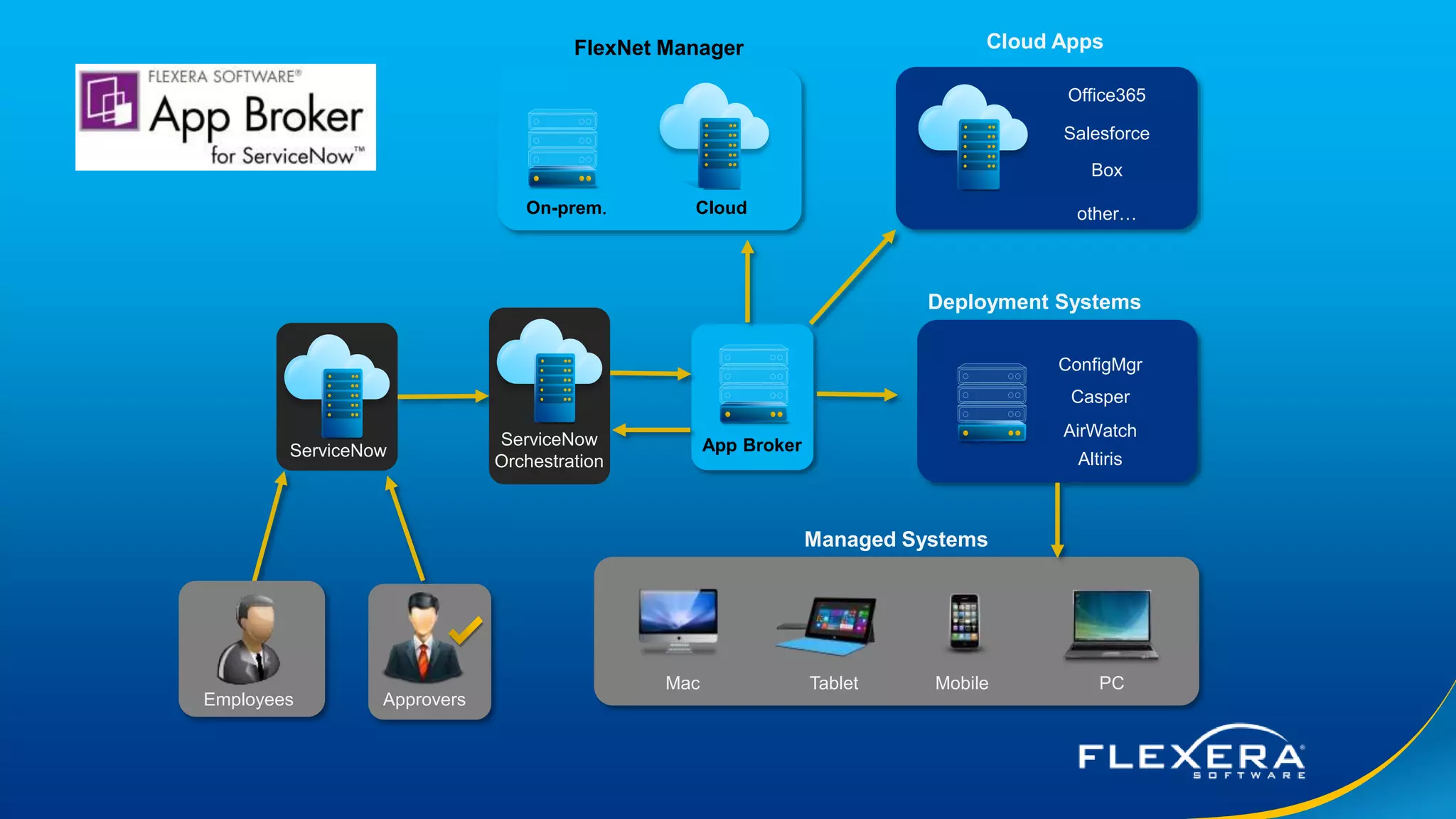 © 2016 Flexera Software LLC. All rights reserved. | Company Confidential17
App BrokerServiceNow
ServiceNow
Orchestration
On-prem. Cloud
FlexNet Manager
Office365
Salesforce
Box
other…
Cloud Apps
Mac Tablet Mobile PC
Managed Systems
ConfigMgr
Casper
AirWatch
Altiris
Deployment Systems
ApproversEmployees
 