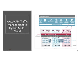 AMPLIFY API and Microservices Management | PDF