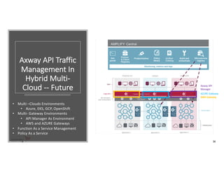 AMPLIFY API and Microservices Management | PDF