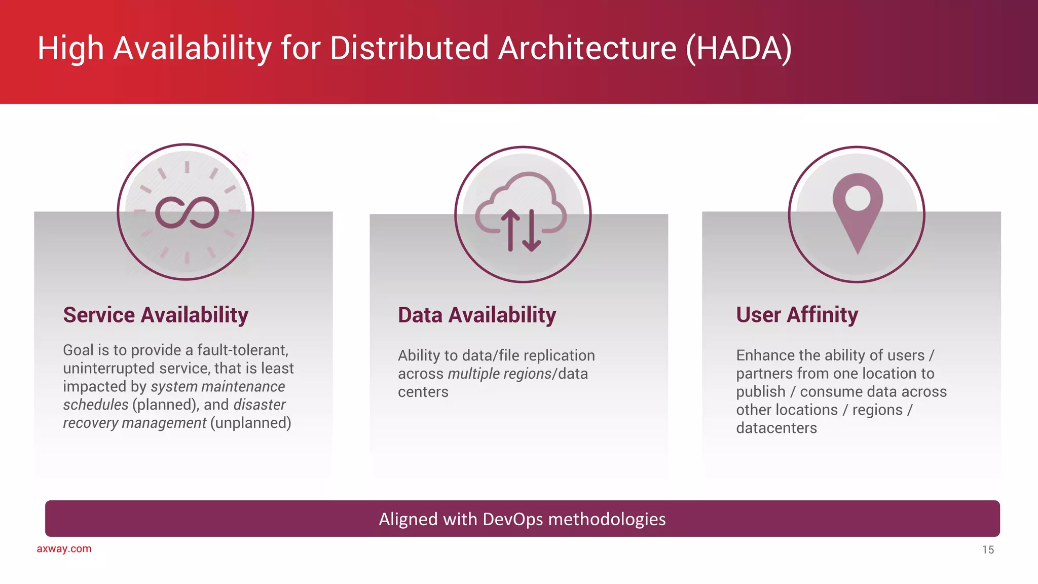 axway.comaxway.com
Service Availability
Goal is to provide a fault-tolerant,
uninterrupted service, that is least
impacted by system maintenance
schedules (planned), and disaster
recovery management (unplanned)
Data Availability
Ability to data/file replication
across multiple regions/data
centers
User Affinity
Enhance the ability of users /
partners from one location to
publish / consume data across
other locations / regions /
datacenters
High Availability for Distributed Architecture (HADA)
15
Aligned with DevOps methodologies
 