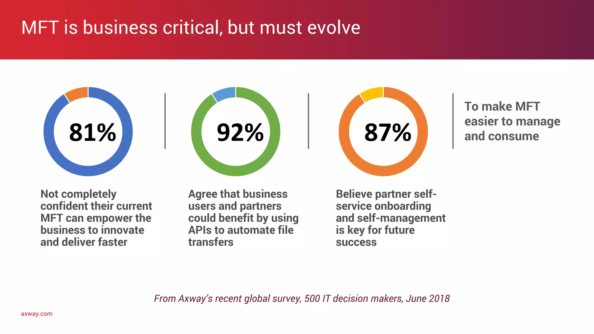 axway.com
From Axway’s recent global survey, 500 IT decision makers, June 2018
MFT is business critical, but must evolve
Not completely
confident their current
MFT can empower the
business to innovate
and deliver faster
81% 92% 87%
Agree that business
users and partners
could benefit by using
APIs to automate file
transfers
Believe partner self-
service onboarding
and self-management
is key for future
success
To make MFT
easier to manage
and consume
 