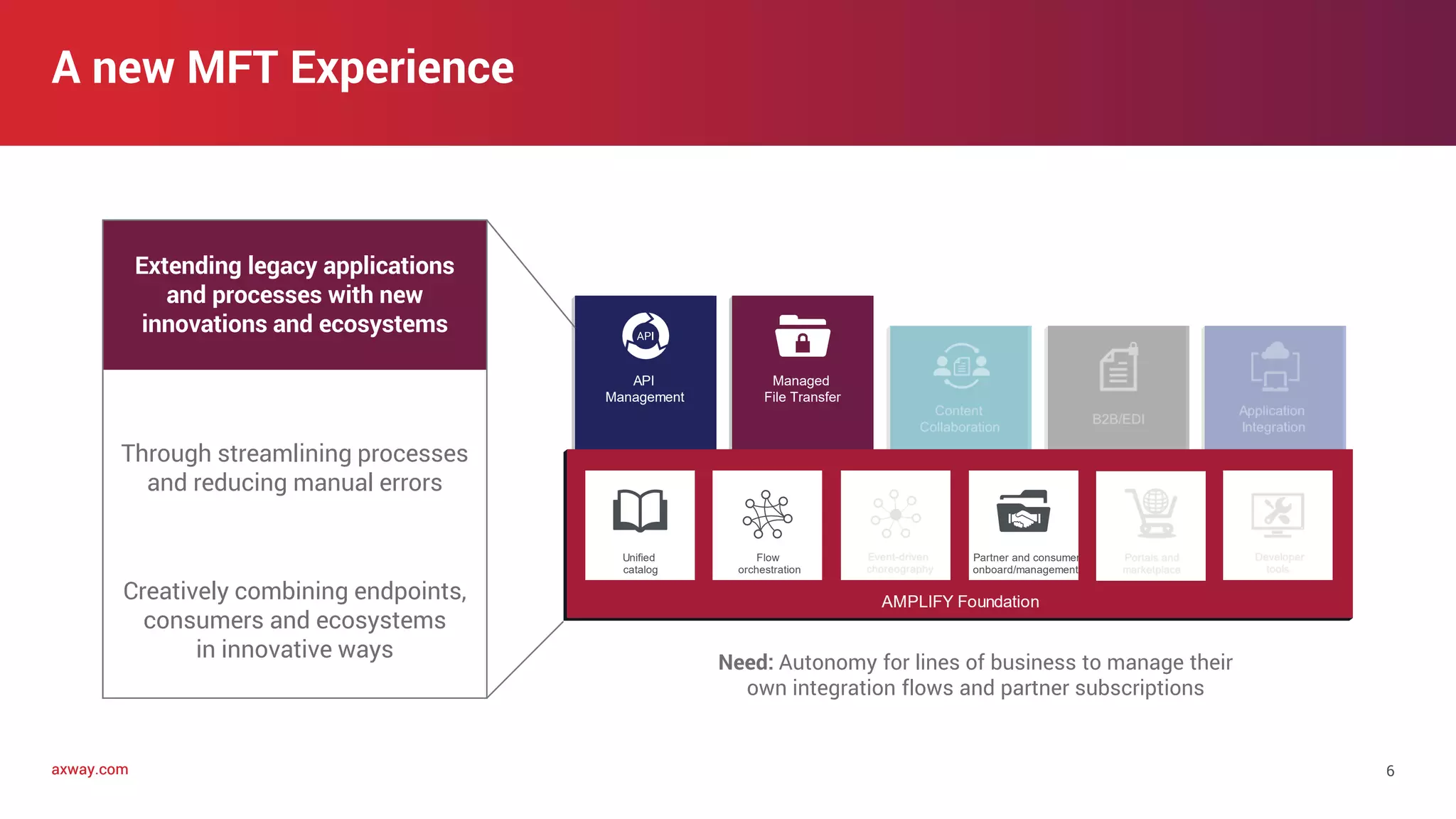 axway.comaxway.com
A new MFT Experience
6
Need: Autonomy for lines of business to manage their
own integration flows and partner subscriptions
Extending legacy applications
and processes with new
innovations and ecosystems
Creatively combining endpoints,
consumers and ecosystems
in innovative ways
Through streamlining processes
and reducing manual errors
 