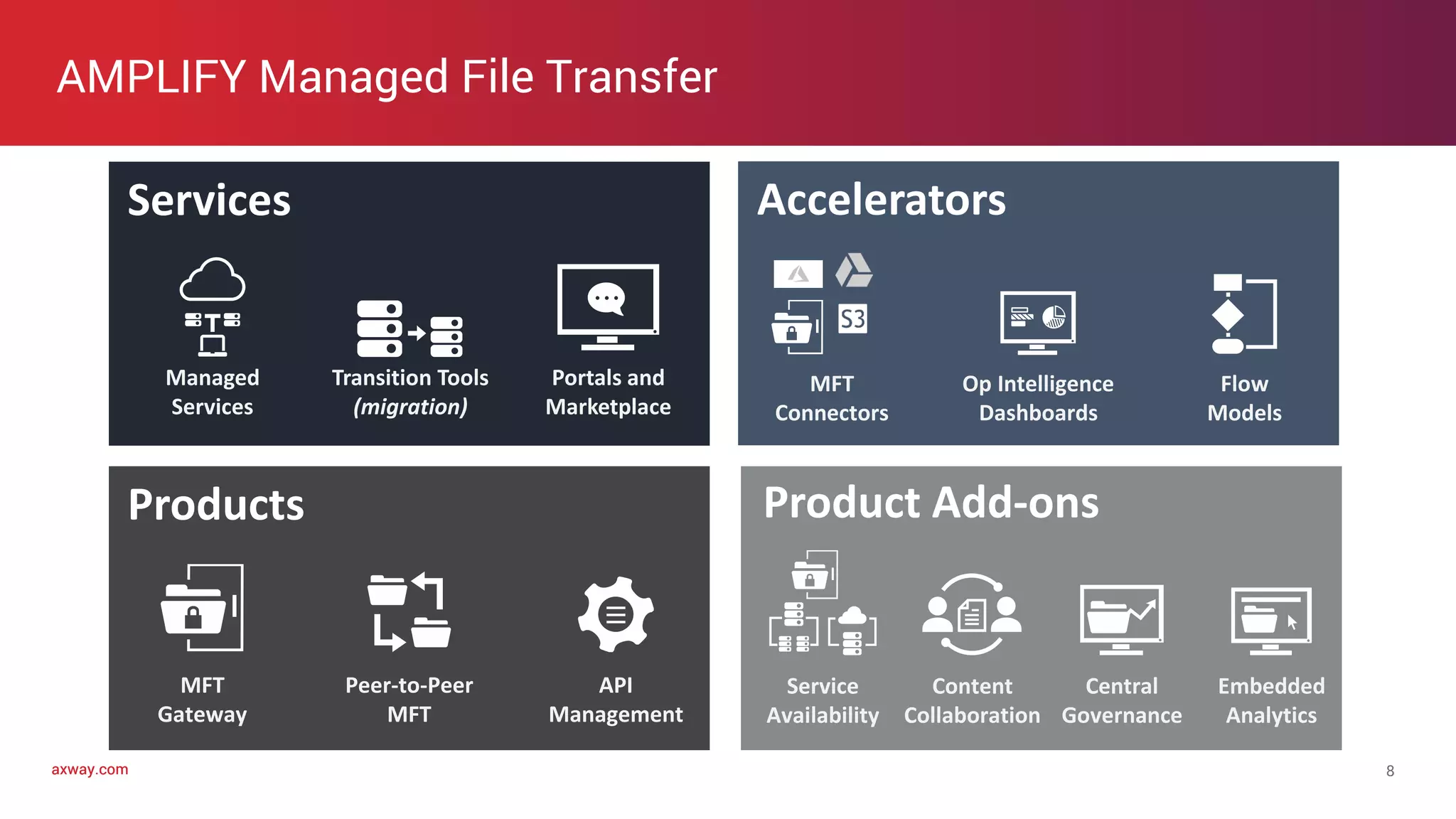axway.comaxway.com
AMPLIFY Managed File Transfer
8
Product Add-ons
Embedded
Analytics
Content
Collaboration
Service
Availability
Central
Governance
Accelerators
MFT
Connectors
Op Intelligence
Dashboards
Flow
Models
Products
MFT
Gateway
Peer-to-Peer
MFT
API
Management
Services
Transition Tools
(migration)
Managed
Services
Portals and
Marketplace
 